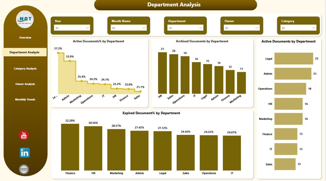 Department Analysis Page