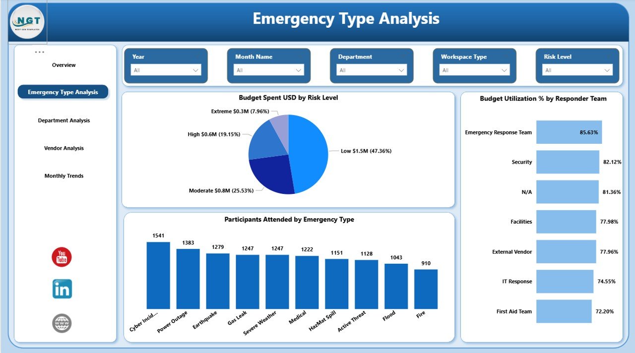  Emergency Type Analysis