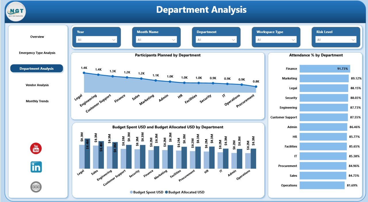  Department Analysis