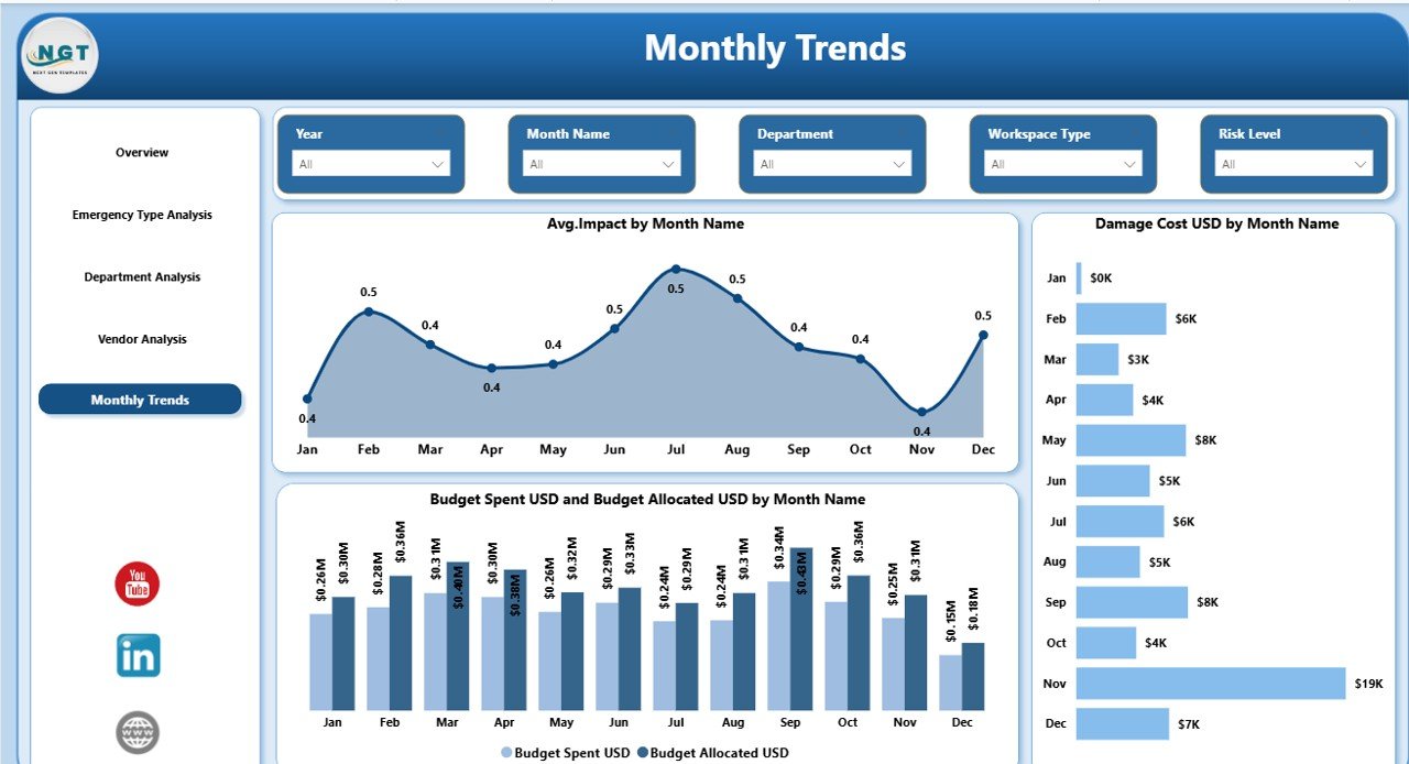  Monthly Trends