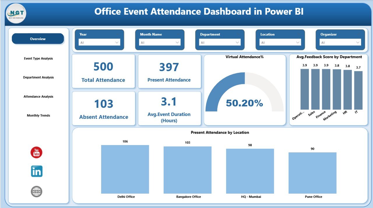 Office Event Attendance Dashboard in Power BI