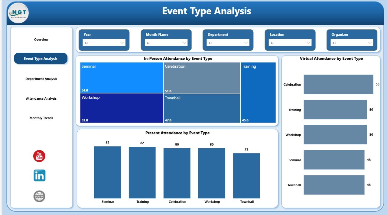  Event Type Analysis