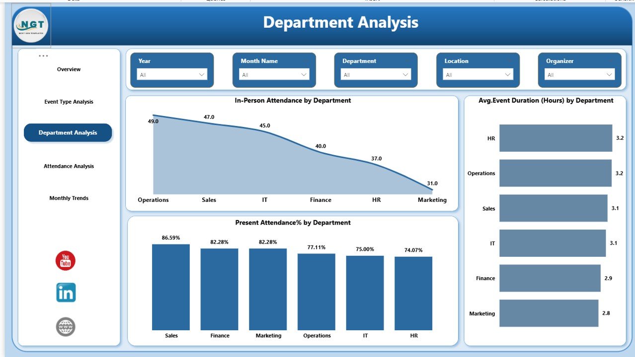  Department Analysis