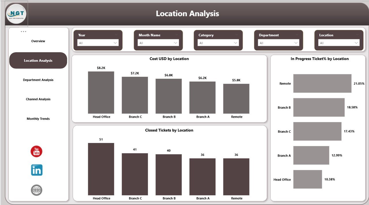  Location Analysis