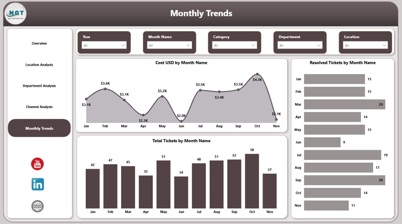  Monthly Trends