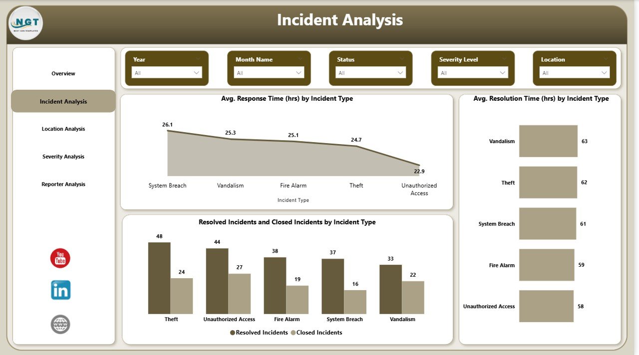 Incident Analysis Page