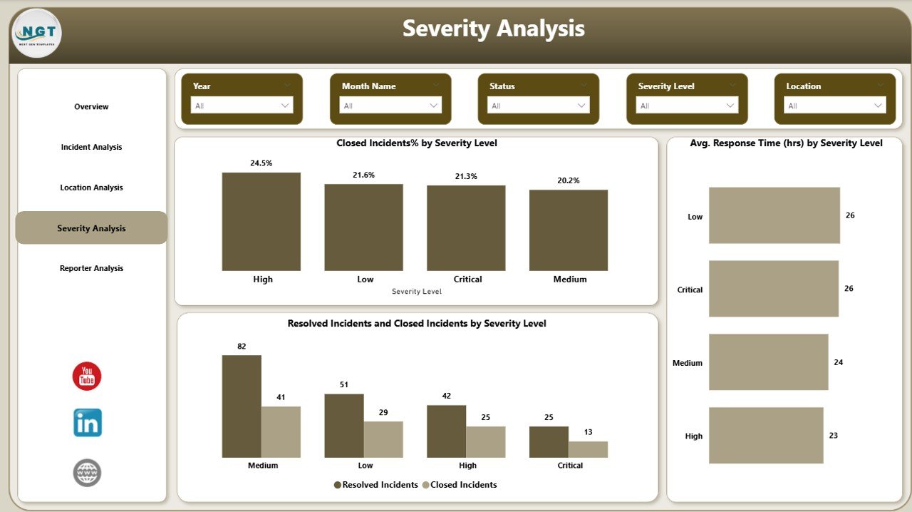 Severity Analysis Page