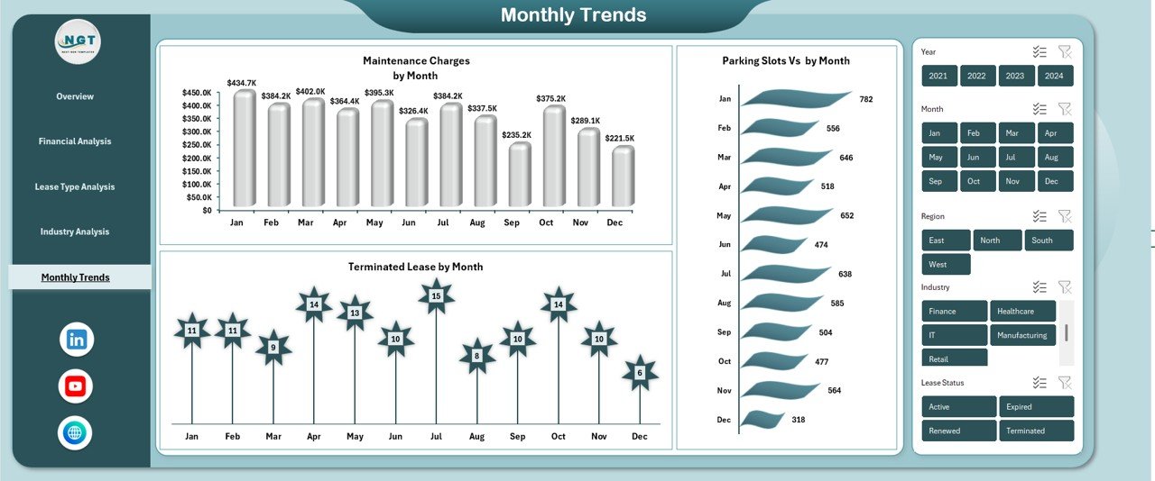  Monthly Trends