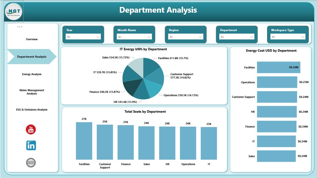  Department Analysis
