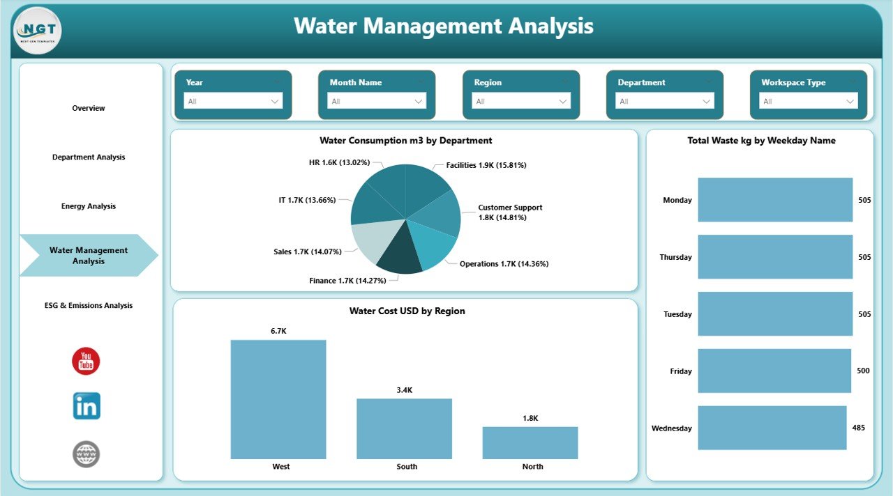 Water Management Analysis