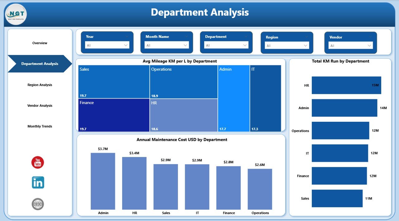 Department Analysis