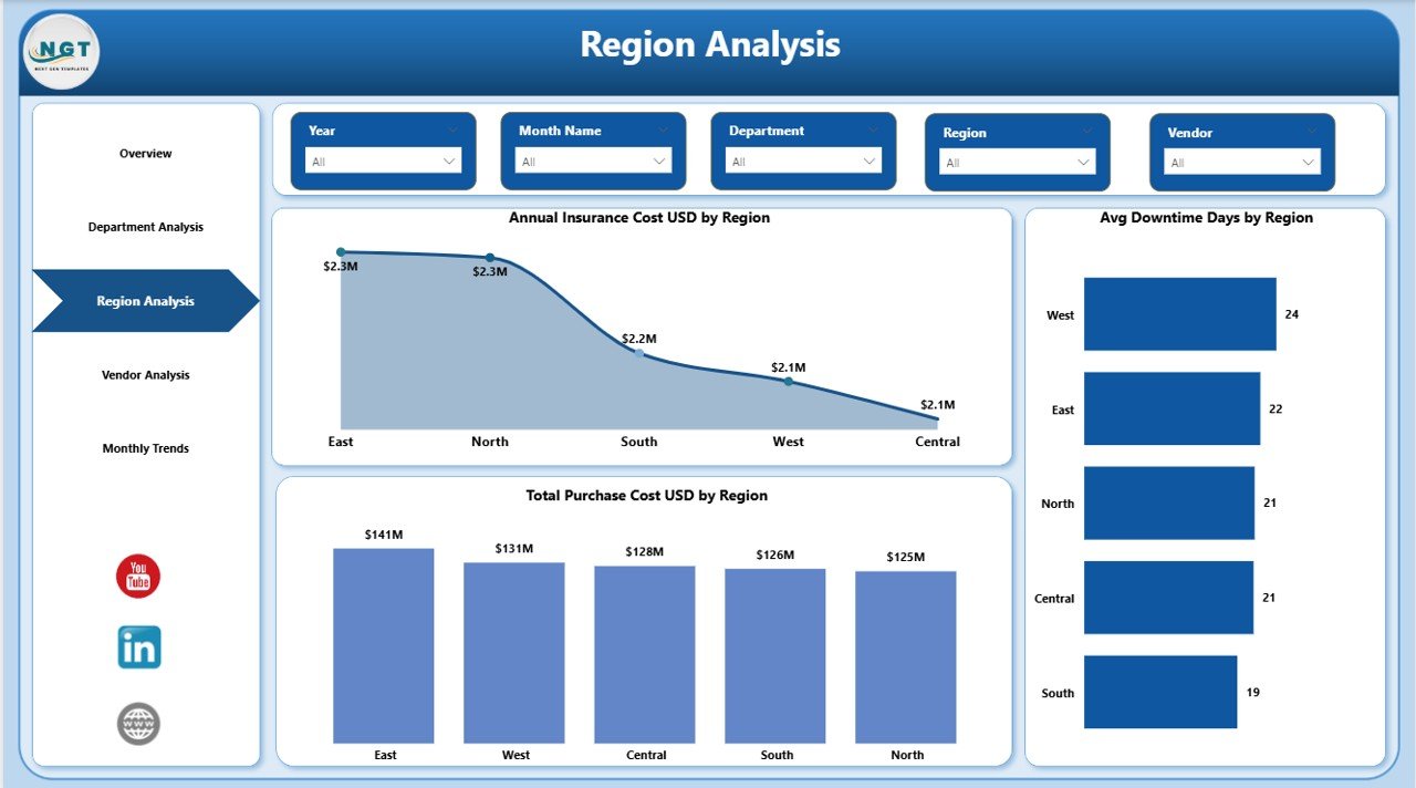 Sales Region Analysis