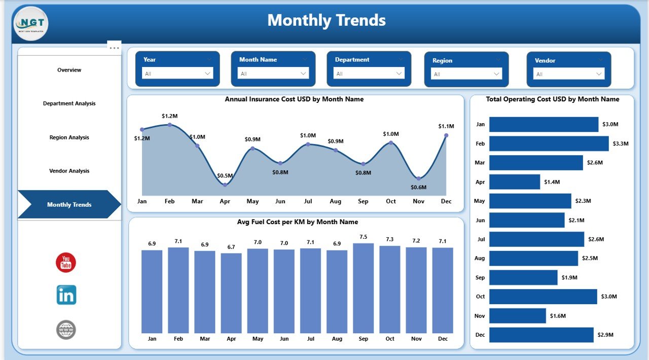 Monthly Trends