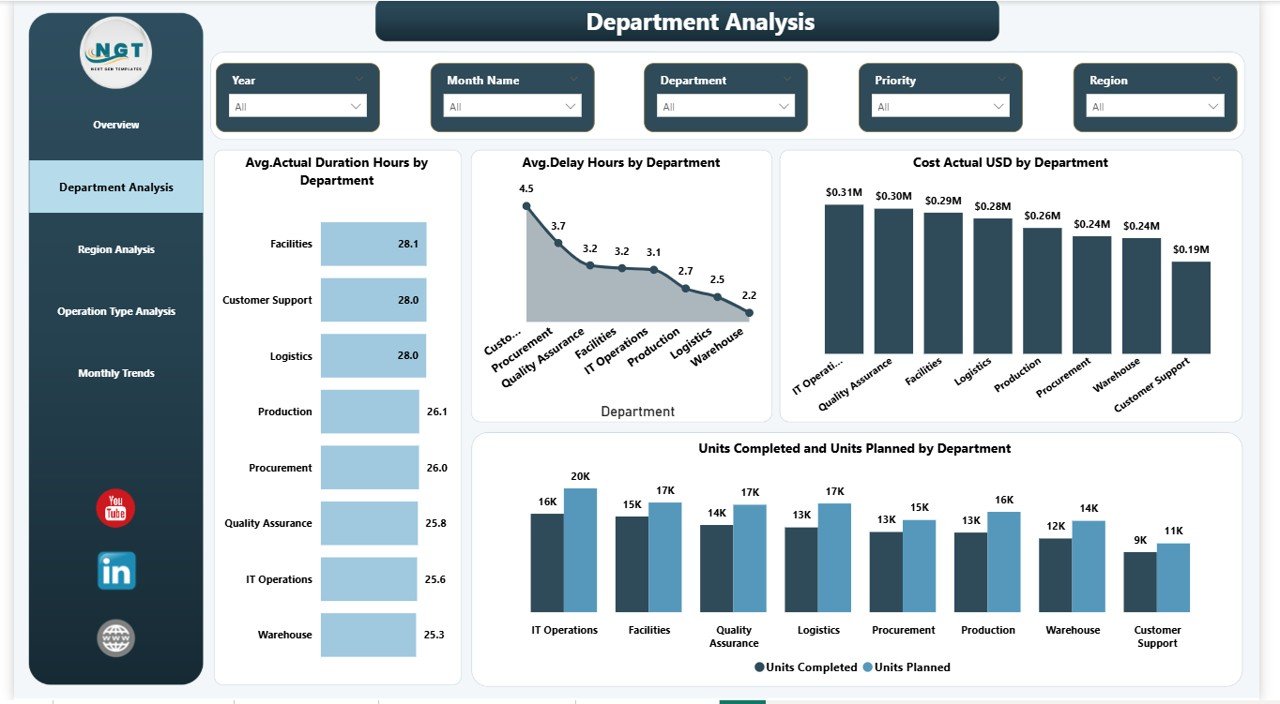  Department Analysis