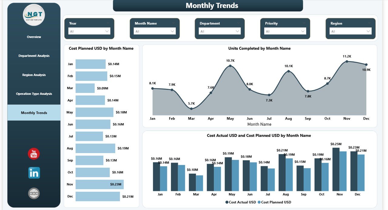  Monthly Trends