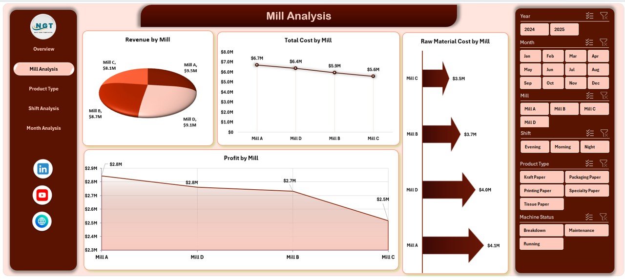 Mill Analysis