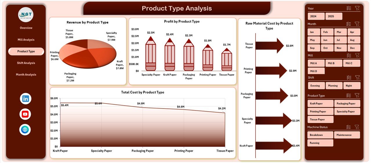 Product Type Analysis