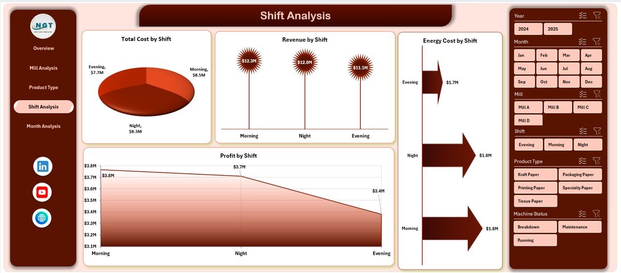 Shift Analysis