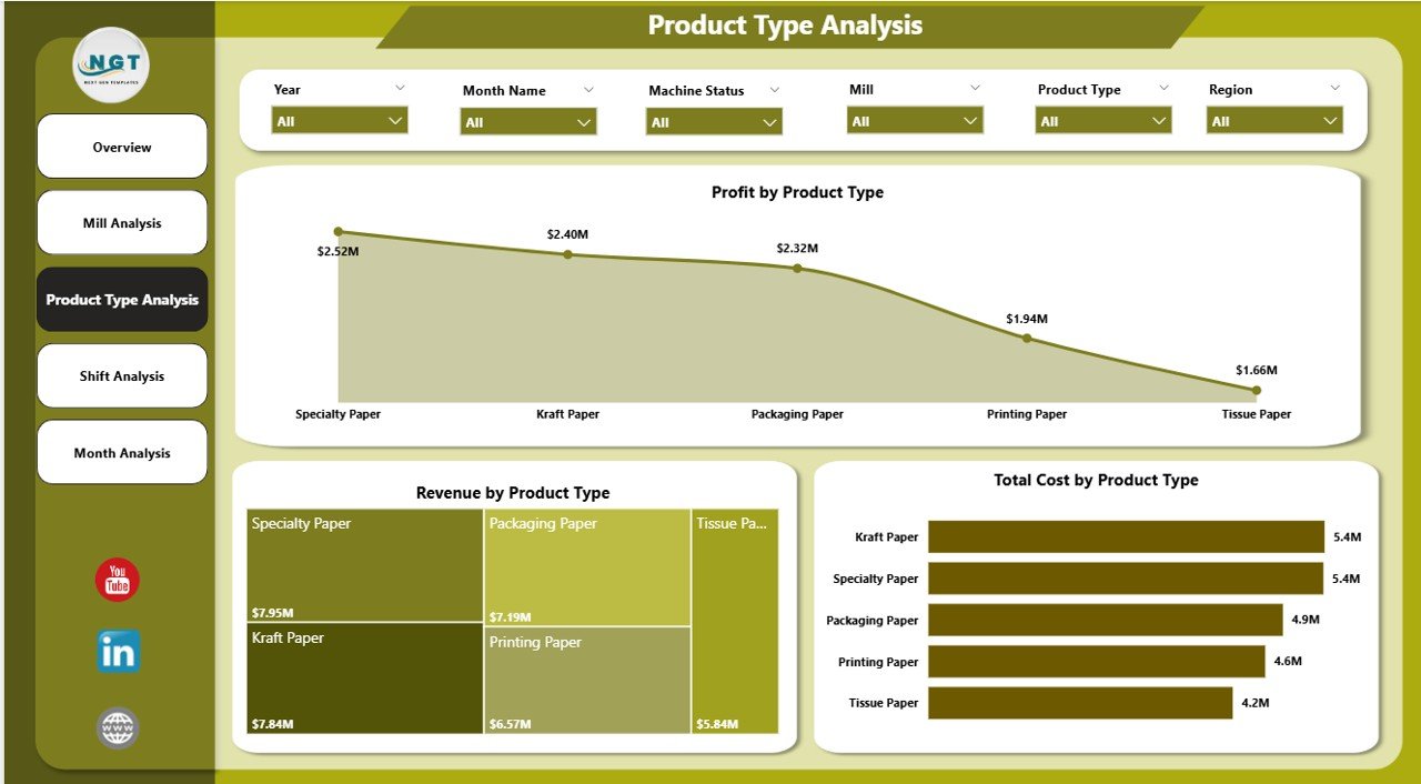 Product Type Analysis