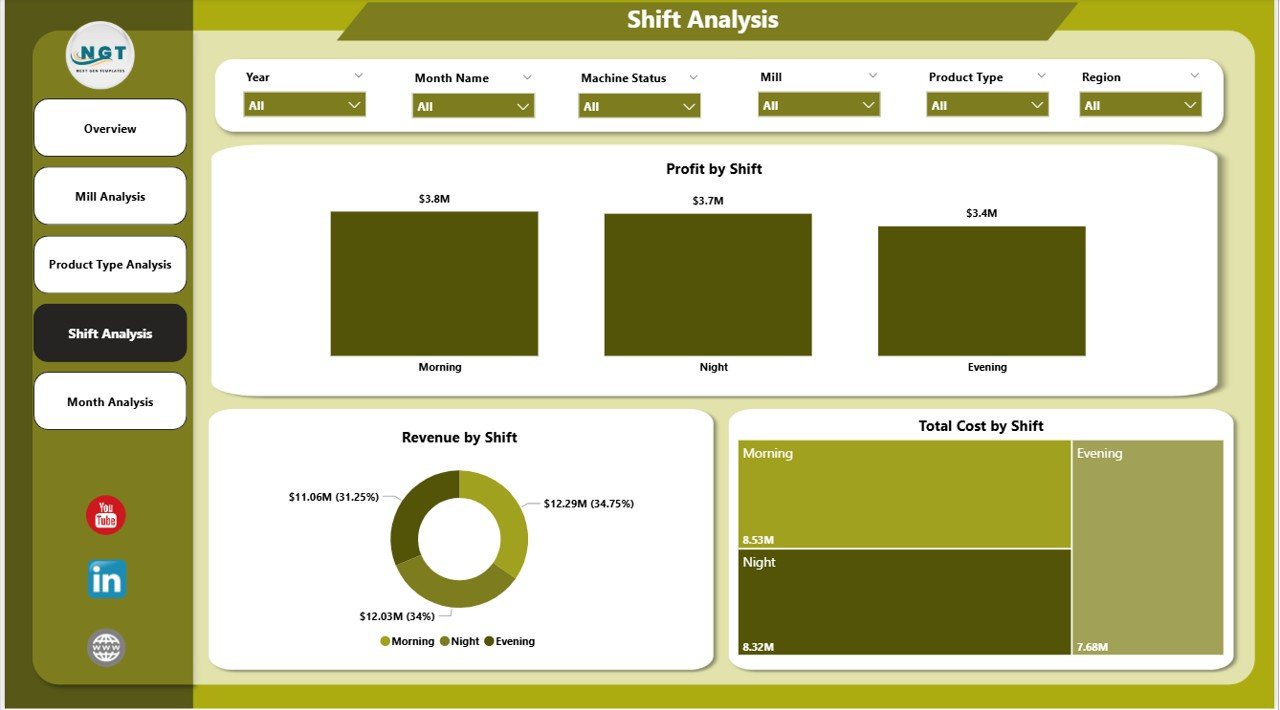 Shift Analysis