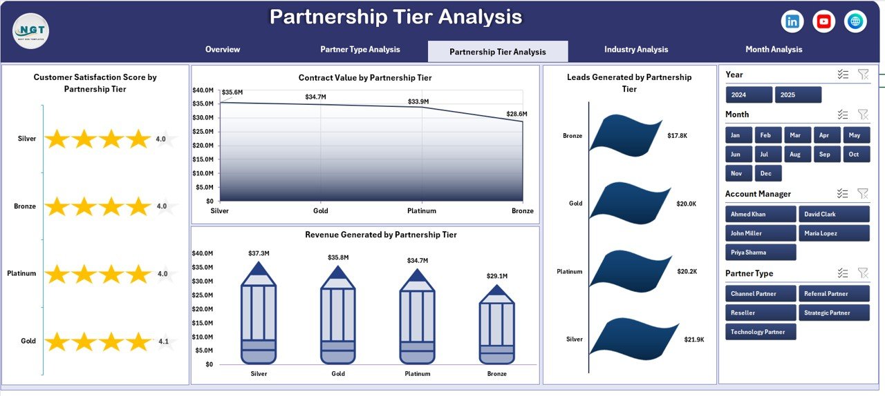 Partnership Tier Analysis