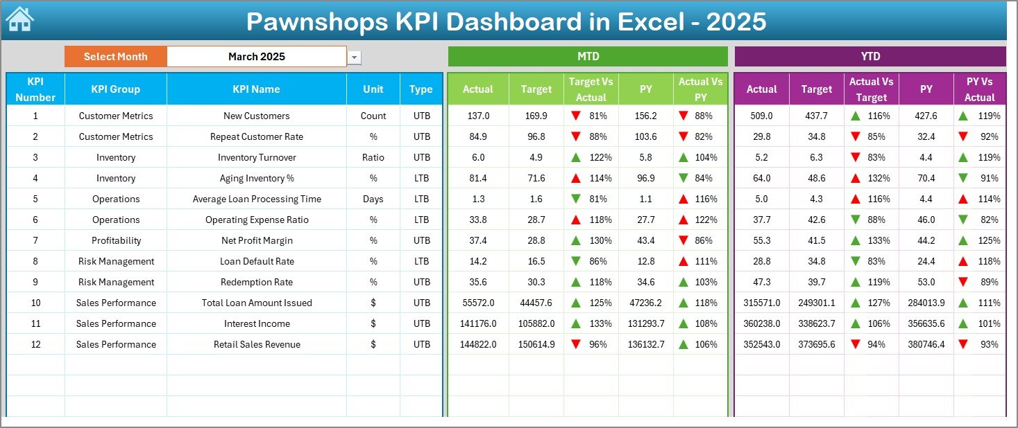 Pawnshops KPI Dashboard