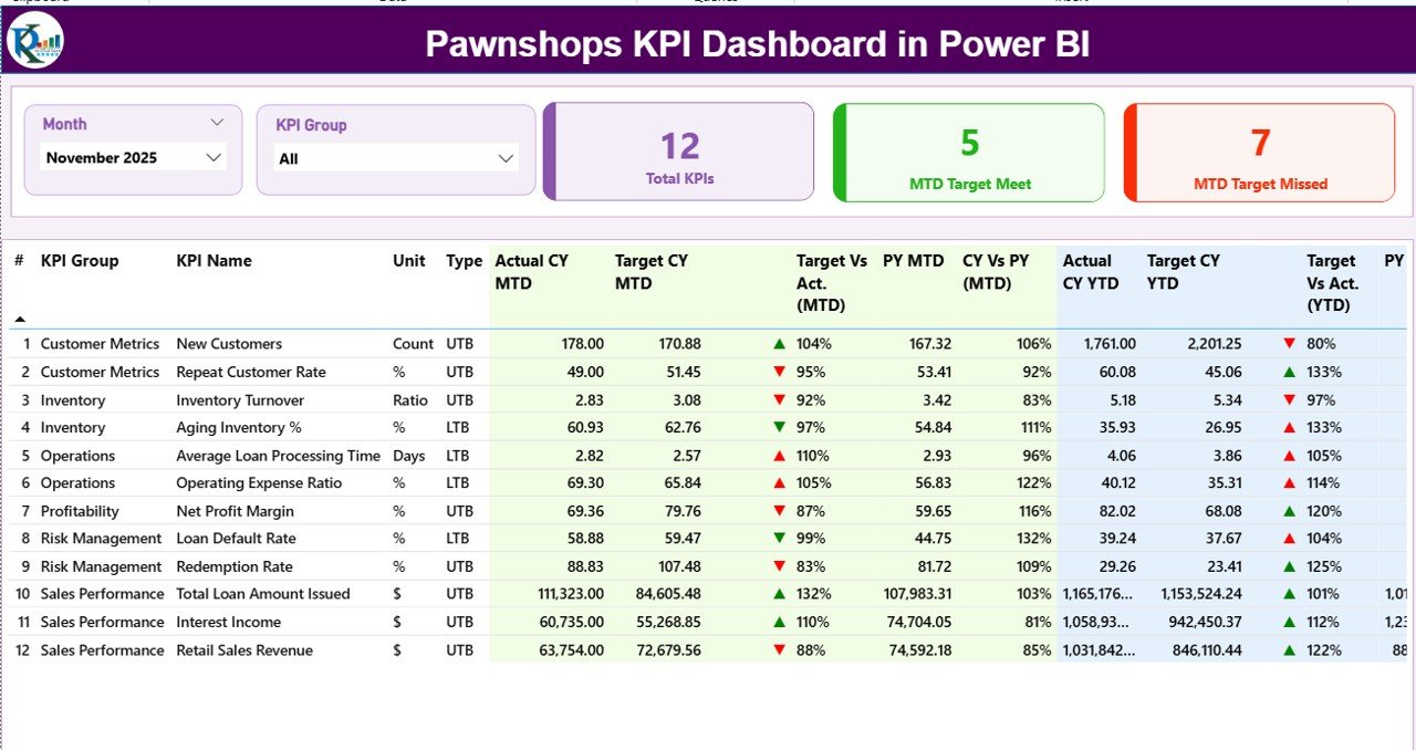 Pawnshops KPI Dashboard