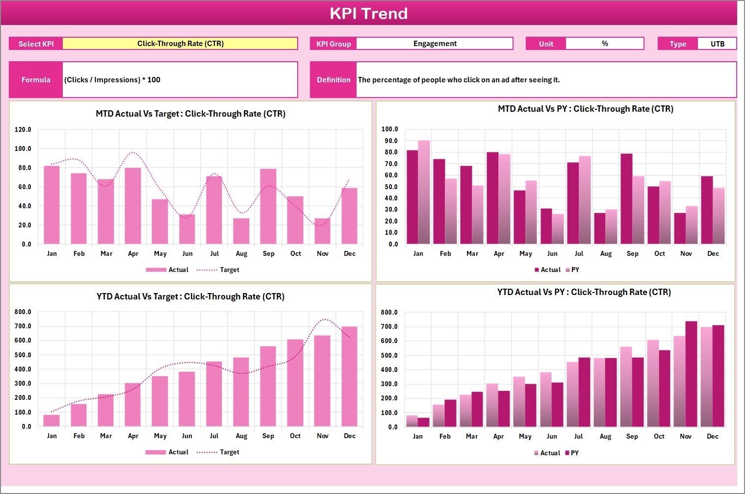 KPI Trend Sheet