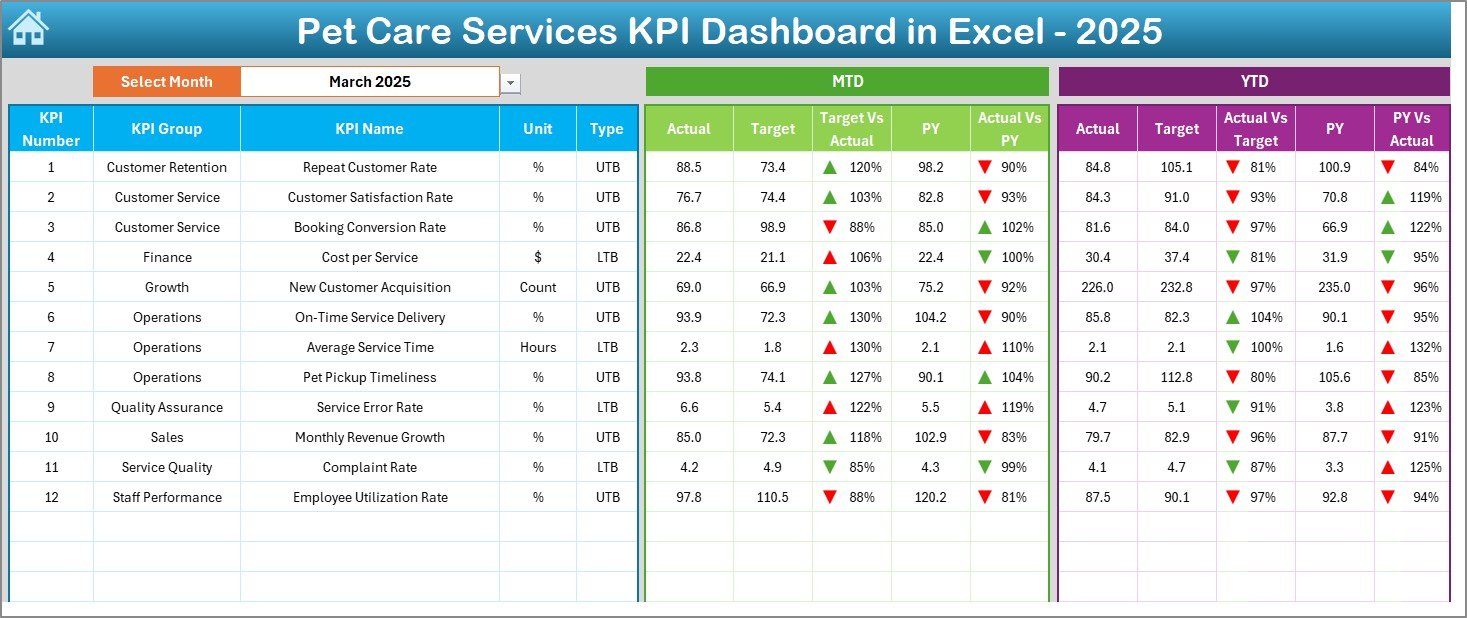 Pet Care Services KPI Dashboard in Excel