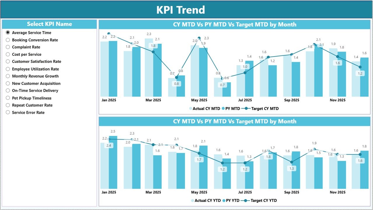 KPI Trend Page