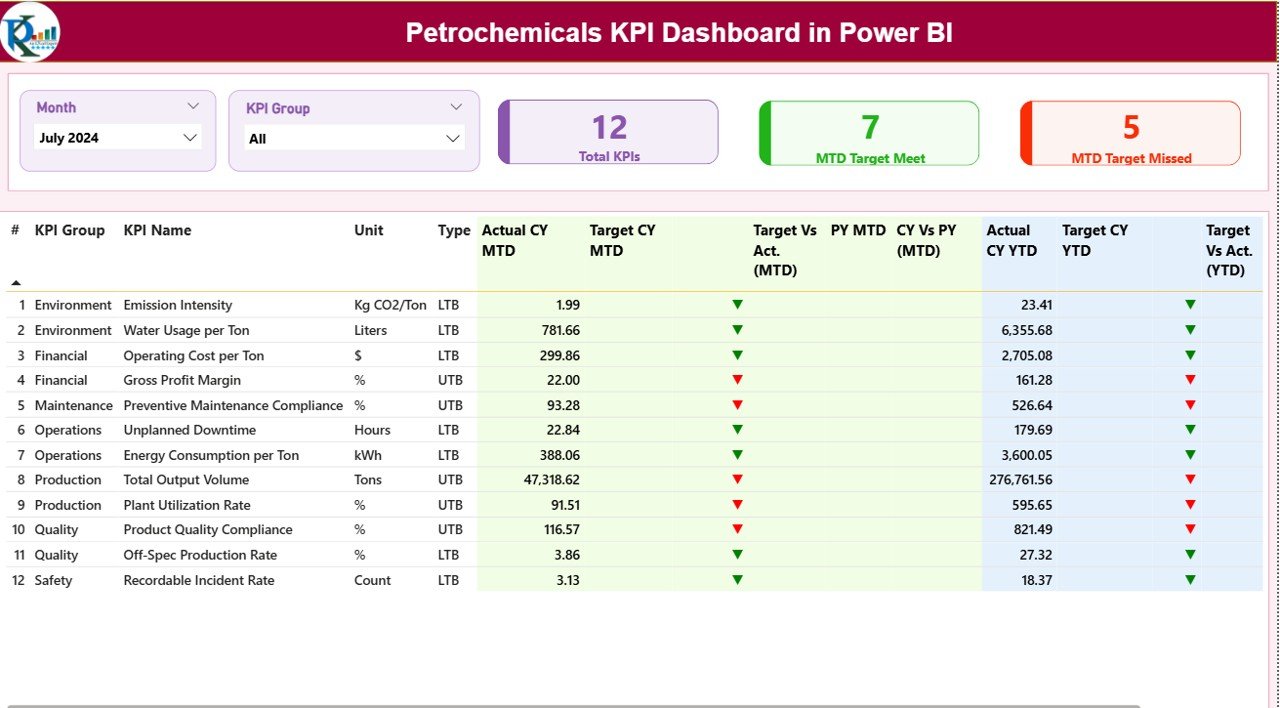 Petrochemicals KPI Dashboard in Power BI