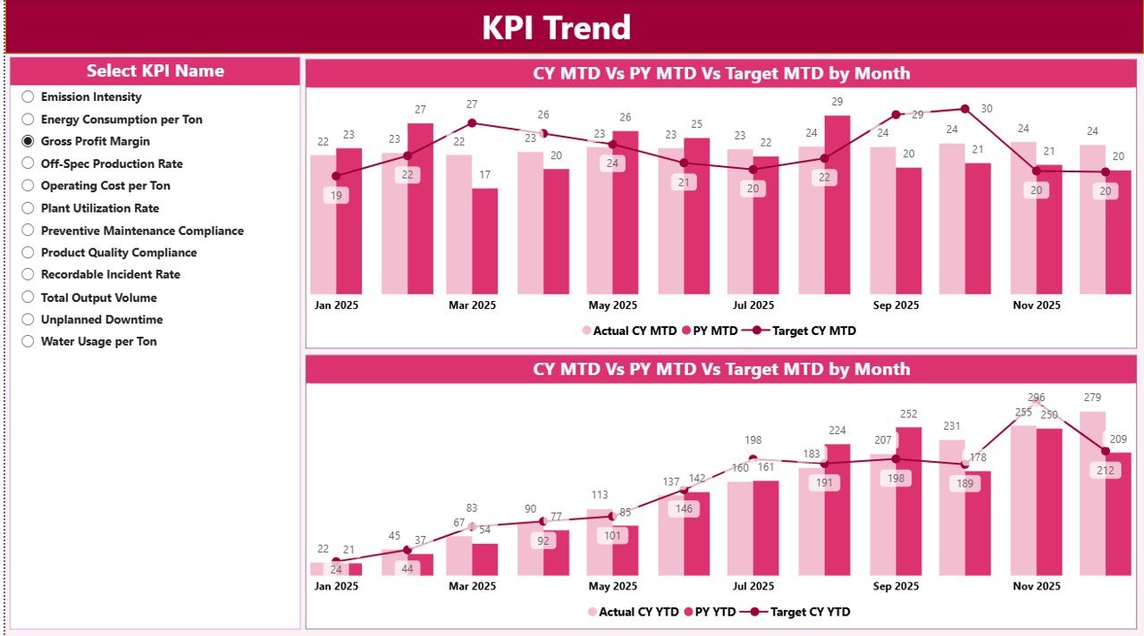 KPI Trend Page