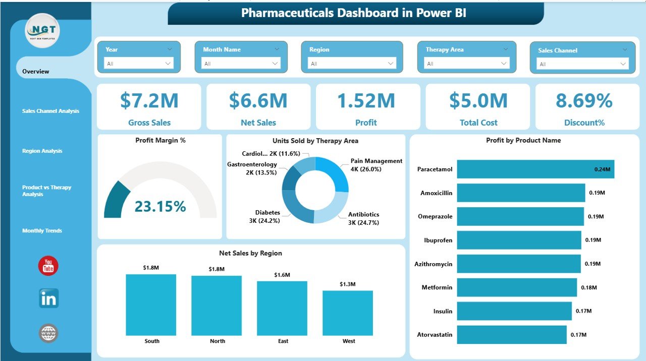 Pharmaceuticals Dashboard in Power BI