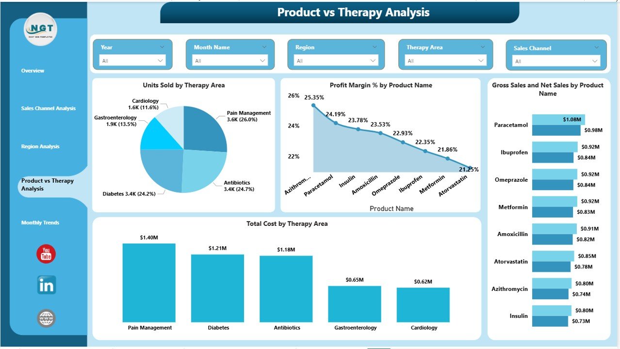 Product vs Therapy Analysis