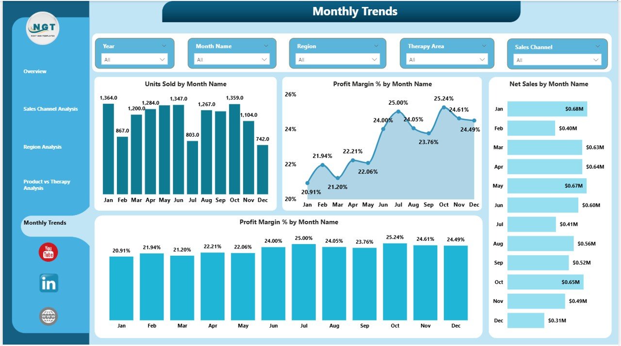 Monthly Performance Trend