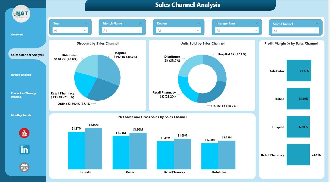 Sales Channel Analysis