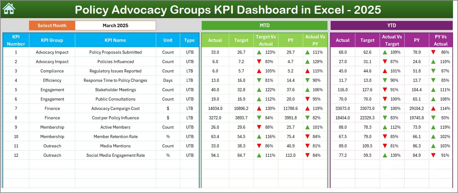 Policy Advocacy Groups KPI Dashboard in Excel