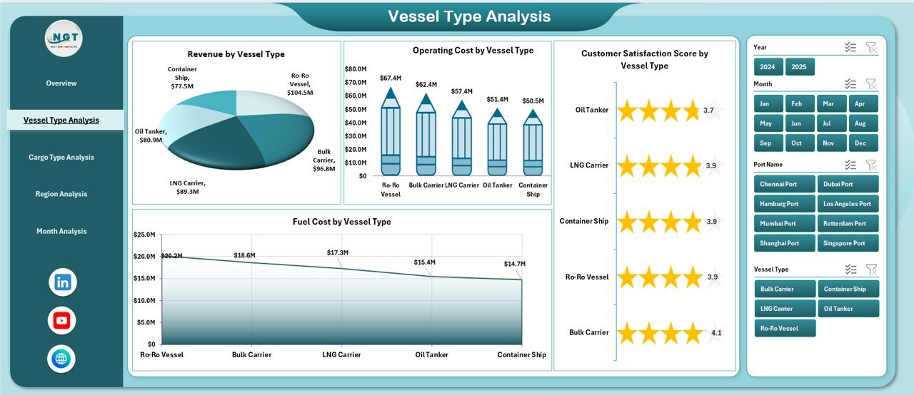 Vessel Type Analysis