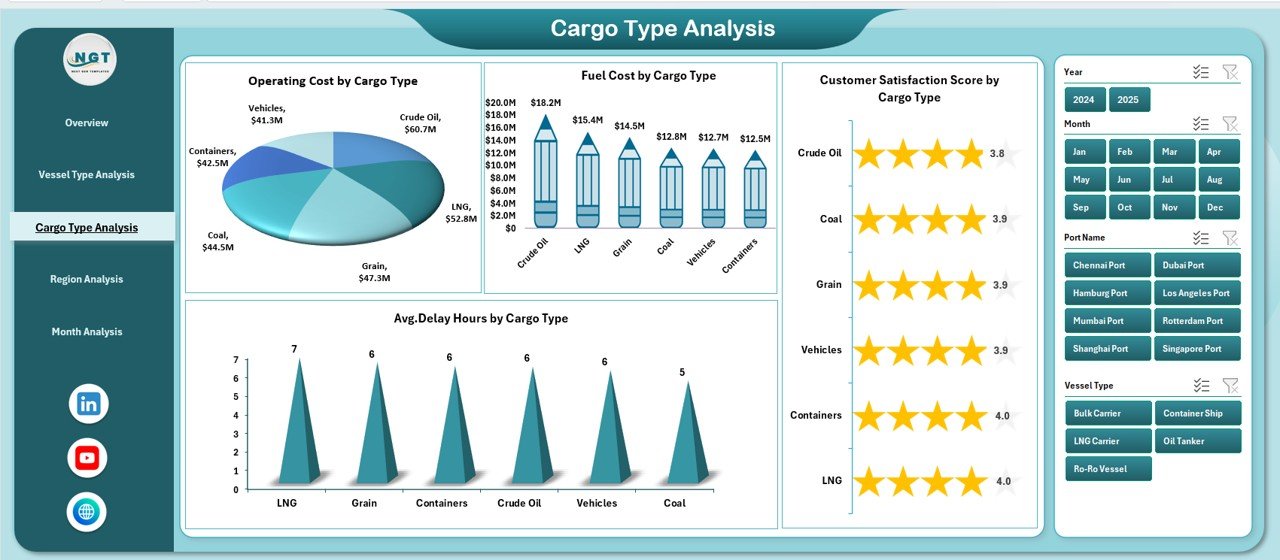 Cargo Type Analysis