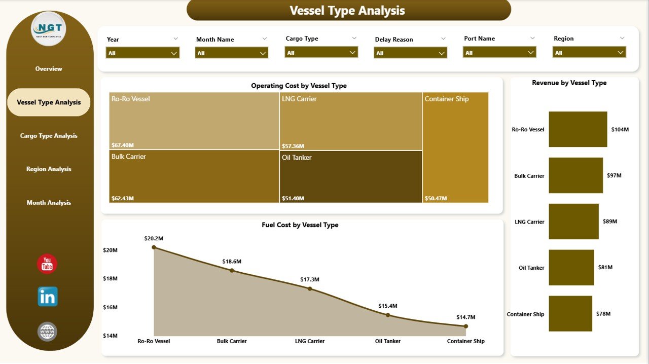 Vessel Type Analysis