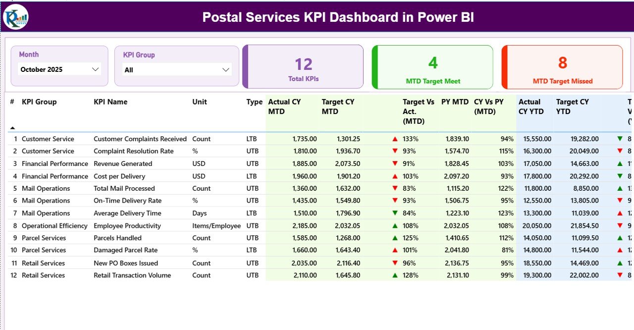 Postal Services KPI Dashboard