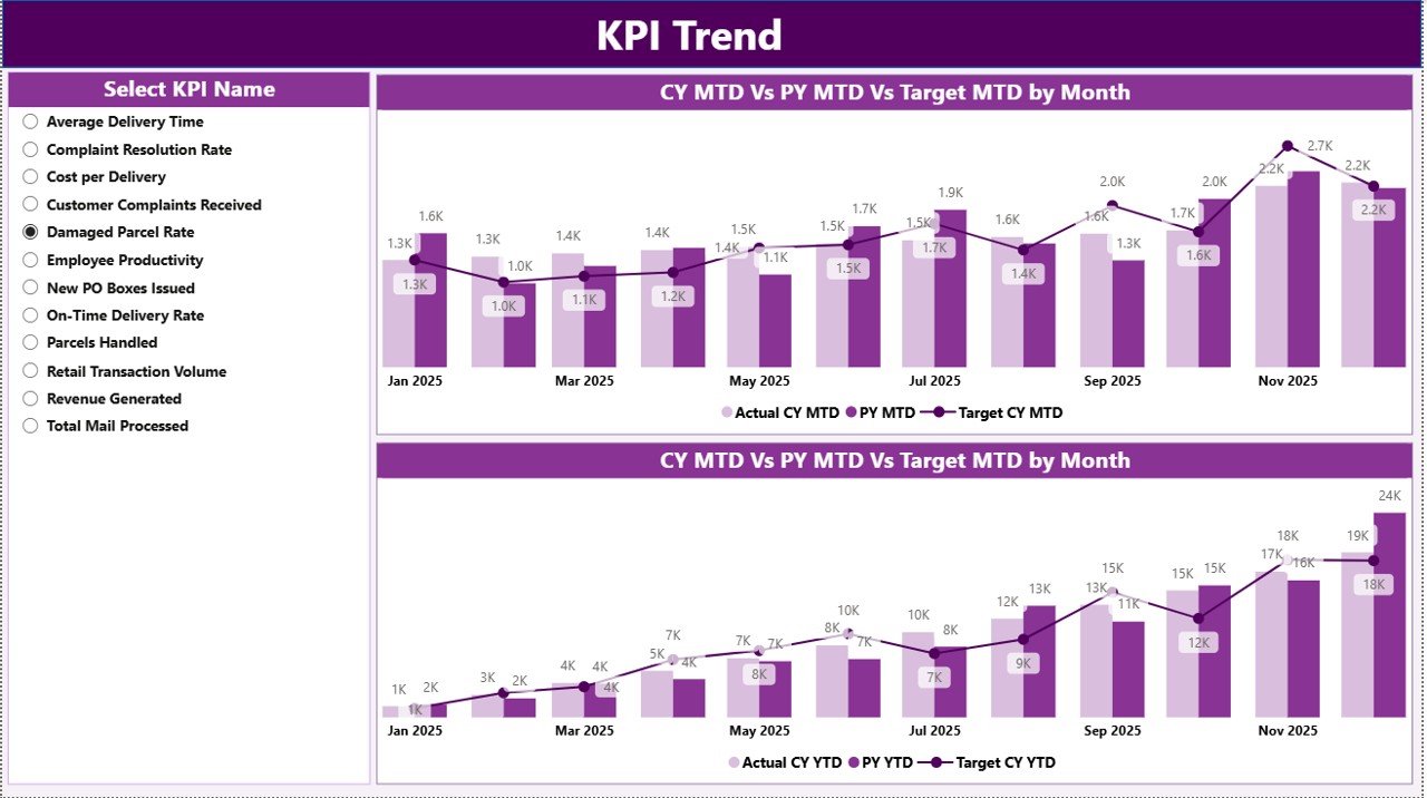KPI Trend Page