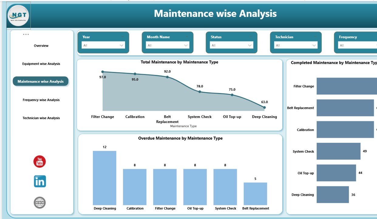 Maintenance Wise Analysis