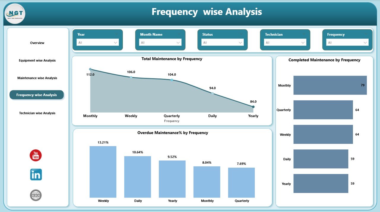 Frequency Wise Analysis