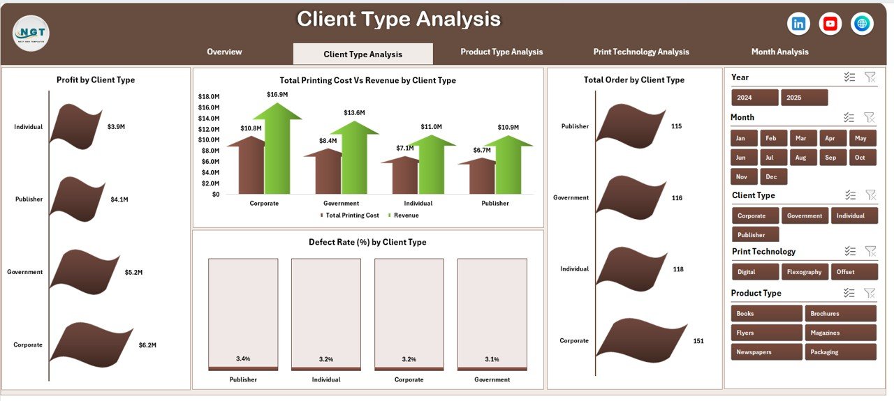Client Type Analysis
