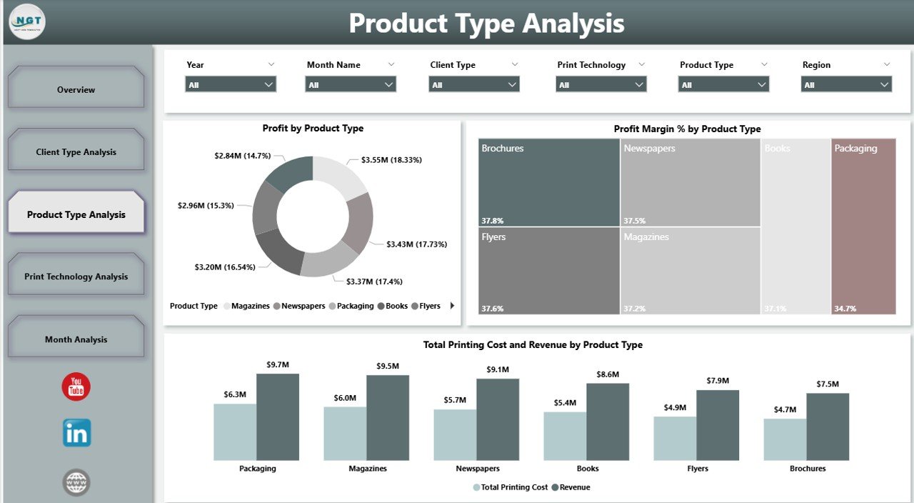 Product Type Analysis