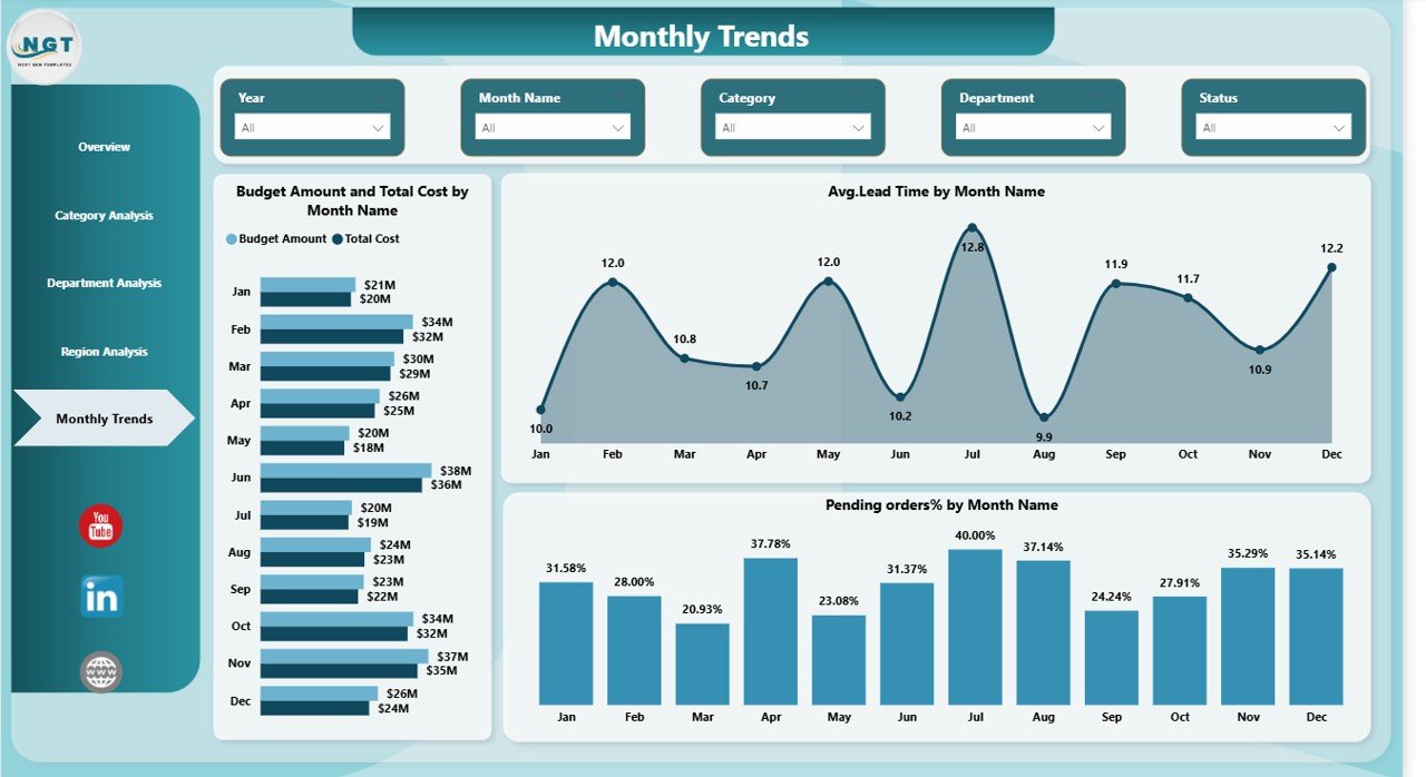 Monthly Trends