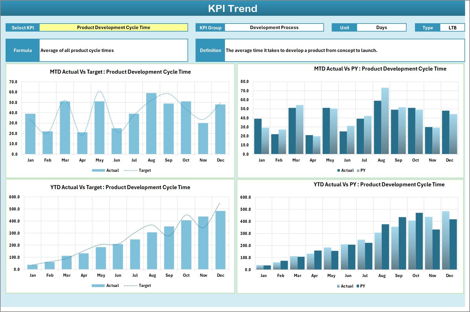KPI Trend Sheet