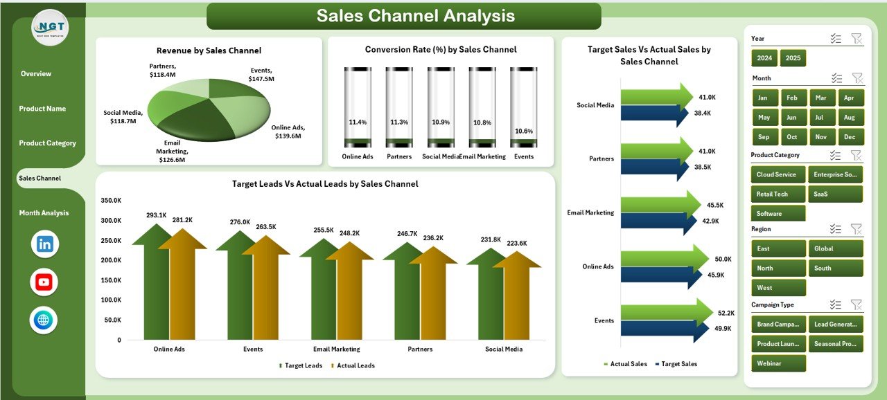 Sales Channel Analysis