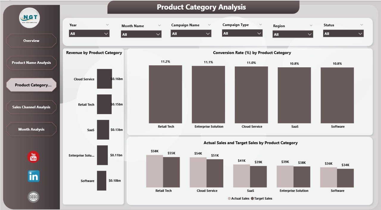 Product Category Analysis